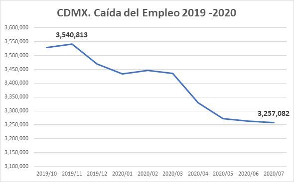 Segundo informe de gobierno de Sheinbaum entre luces y sombras: COPARMEX CDMX 