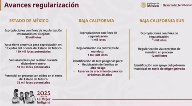 Gobierno federal y del Edoméx regularizaran 110 mil viviendas en la zona oriente 