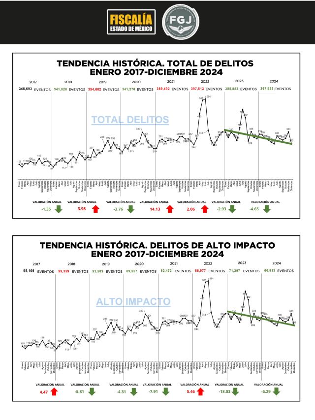 Insiste Fiscalía del Edoméx que han disminuido los delitos