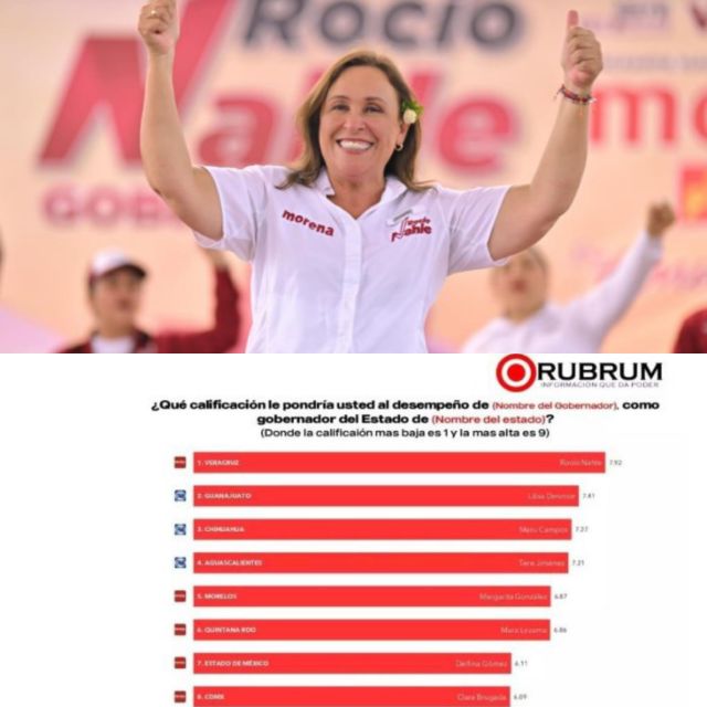 Rocío Nahle lidera encuesta de aprobación de mujeres Gobernadoras del país.